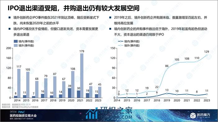 医药魔方：2023全球创新药投融资年度盘点暨十大前沿技术报告解读 - 第6页预览图