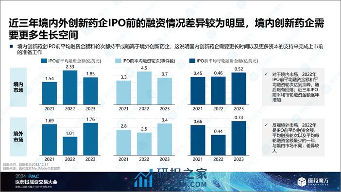 医药魔方：2023全球创新药投融资年度盘点暨十大前沿技术报告解读 - 第7页预览图