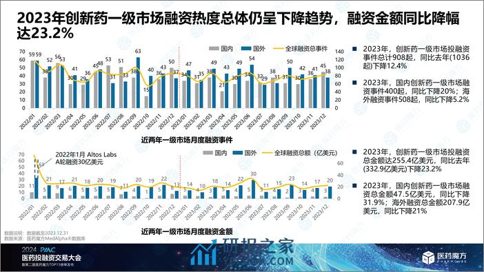 医药魔方：2023全球创新药投融资年度盘点暨十大前沿技术报告解读 - 第8页预览图