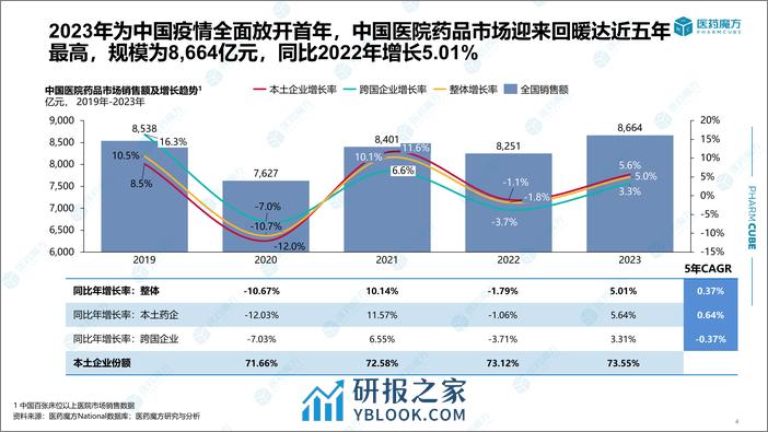 2023年度中国医院药品市场分析报告0308-终2-21页 - 第4页预览图