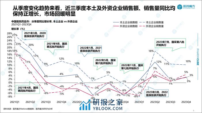 2023年度中国医院药品市场分析报告0308-终2-21页 - 第5页预览图