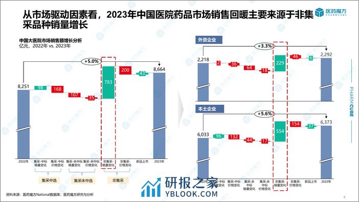 2023年度中国医院药品市场分析报告0308-终2-21页 - 第6页预览图