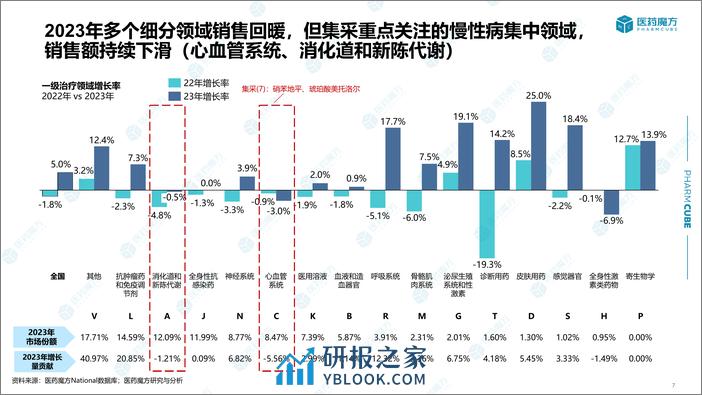 2023年度中国医院药品市场分析报告0308-终2-21页 - 第7页预览图