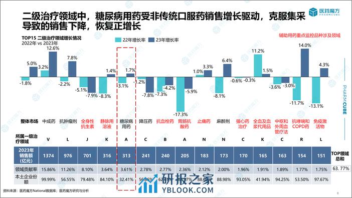 2023年度中国医院药品市场分析报告0308-终2-21页 - 第8页预览图