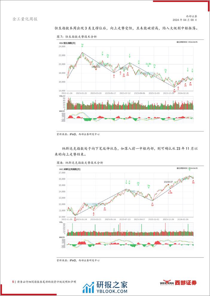 技术分析洞察：楔形整理形态，关注财报业绩-240408-西部证券-11页 - 第5页预览图