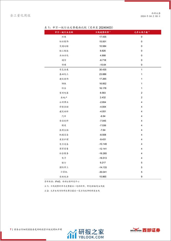 技术分析洞察：楔形整理形态，关注财报业绩-240408-西部证券-11页 - 第7页预览图