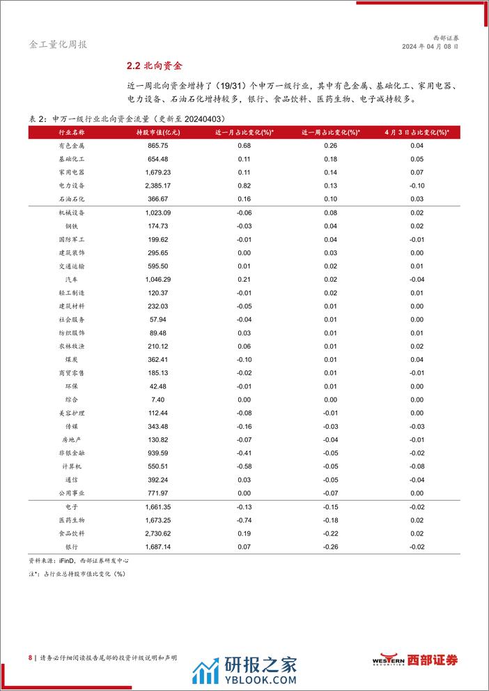 技术分析洞察：楔形整理形态，关注财报业绩-240408-西部证券-11页 - 第8页预览图