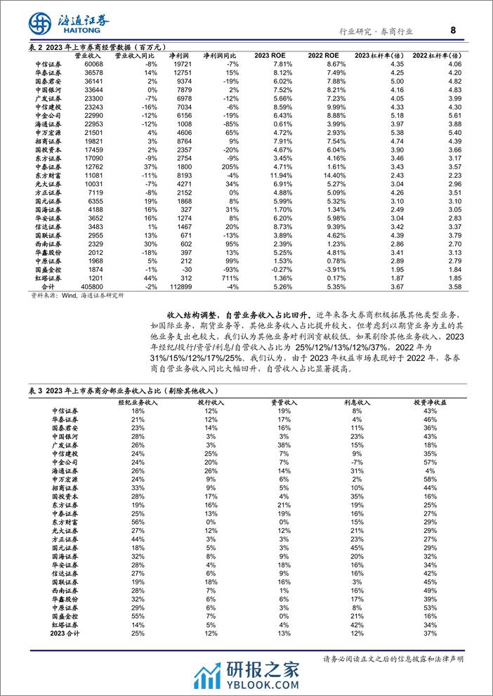 证券行业2023年年报回顾：行业经营稳健，静待市场东风-240406-海通证券-21页 - 第8页预览图