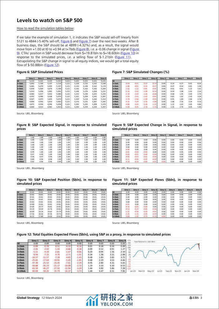 UBS Equities-Global Strategy _CTAs Positioning and Flows - Biweekly Upda...-106985009 - 第3页预览图