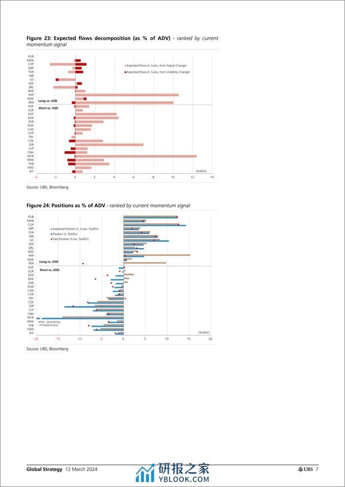 UBS Equities-Global Strategy _CTAs Positioning and Flows - Biweekly Upda...-106985009 - 第7页预览图