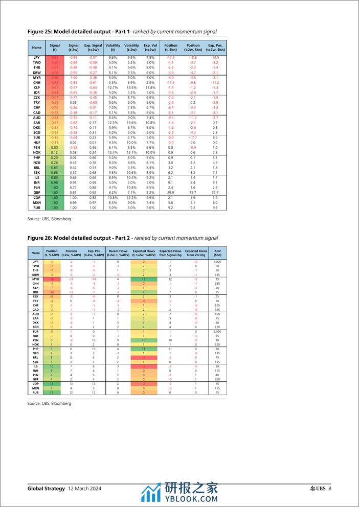 UBS Equities-Global Strategy _CTAs Positioning and Flows - Biweekly Upda...-106985009 - 第8页预览图