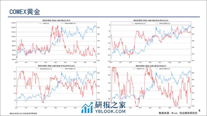 CFTC持仓报告-20240303-信达期货-18页 - 第7页预览图