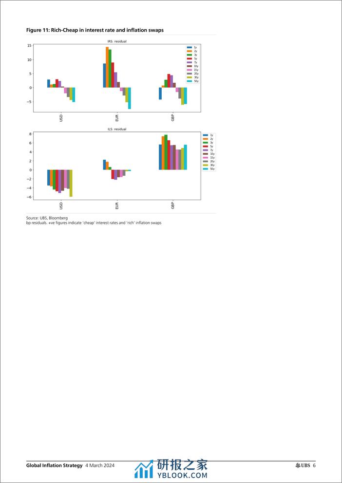 UBS Fixed Income-Global Inflation Strategy _Global Inflation Monday_ Gale-106839590 - 第6页预览图