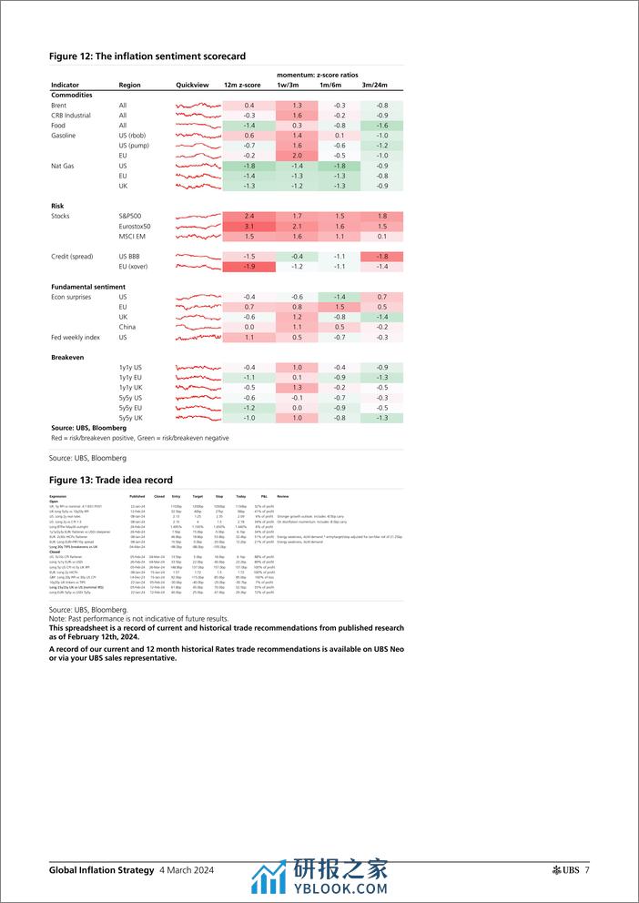 UBS Fixed Income-Global Inflation Strategy _Global Inflation Monday_ Gale-106839590 - 第7页预览图