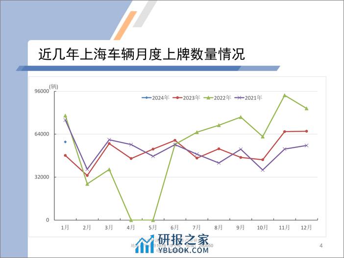 2024年1月份上海汽车市场上牌情况-9页 - 第4页预览图