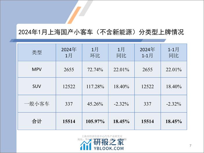 2024年1月份上海汽车市场上牌情况-9页 - 第7页预览图