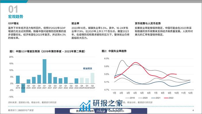 戴德梁行-2023年房地产展望报告-2022.12-36页 - 第5页预览图