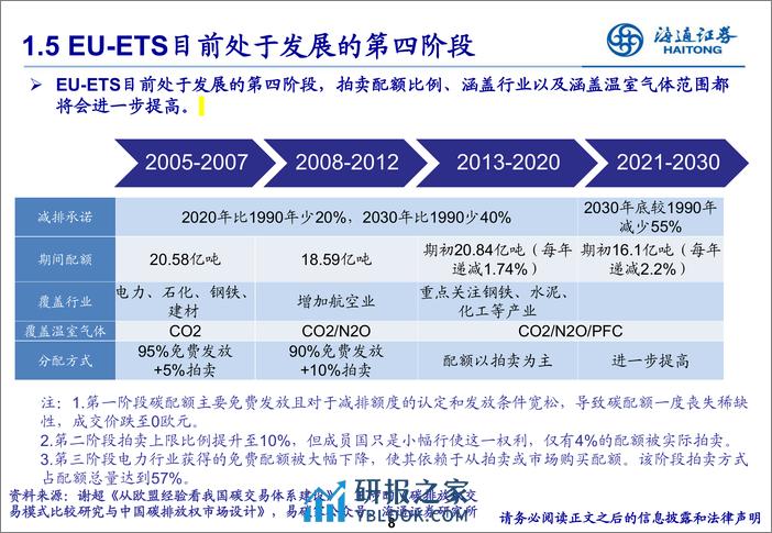 欧盟碳市场的发展历程及启示 - 第8页预览图