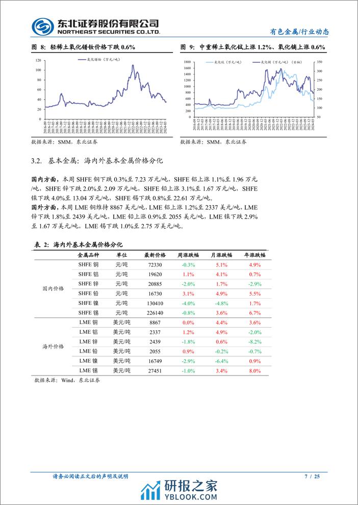 有色金属行业报告：降息周期渐行渐近，金价再度强势上攻-240401-东北证券-25页 - 第7页预览图