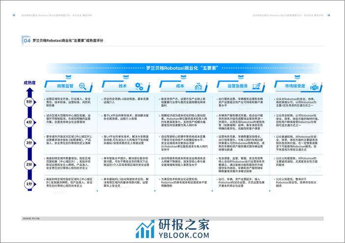 如祺出行&罗兰贝格：2024自动驾驶出租车（Robotaxi）商业化趋势展望白皮书 - 第7页预览图