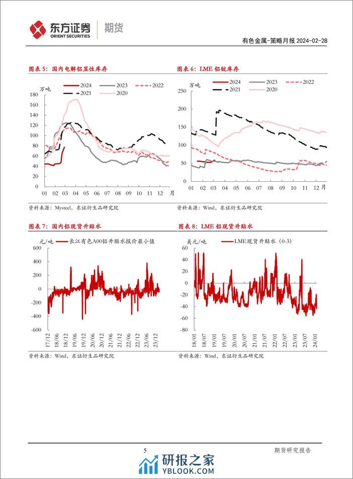 有色金属策略月报：库存压力仍存，关注锌硅正套-20240228-东证期货-12页 - 第5页预览图