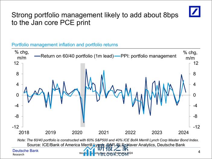 Deutsche Bank-US Economic Chartbook US Inflation Outlook Heartbreak hote...-106565865 - 第5页预览图