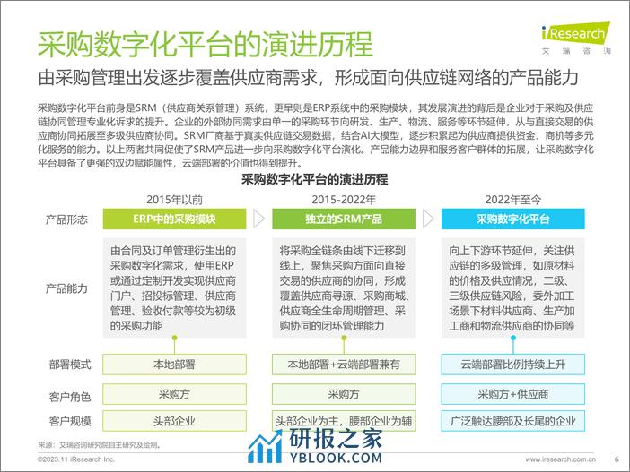 中国采购数字化平台行业研究报告2023 - 第6页预览图