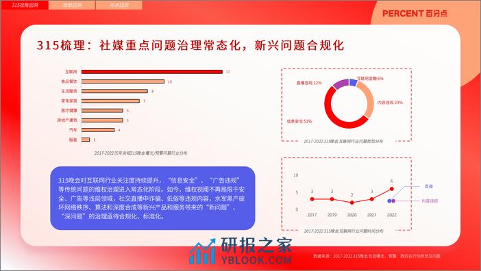 百分点：2023泛娱乐社交媒体315备战红皮书 - 第7页预览图