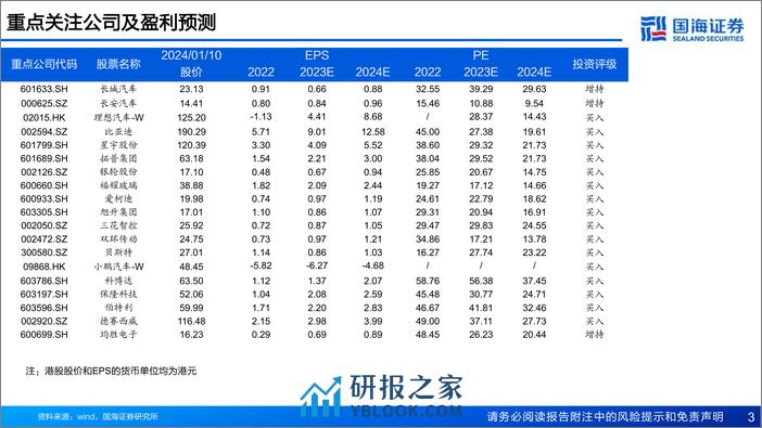 2024年汽车与汽车零部件十大展望：电动化智能化全球化有望新突破 - 第3页预览图