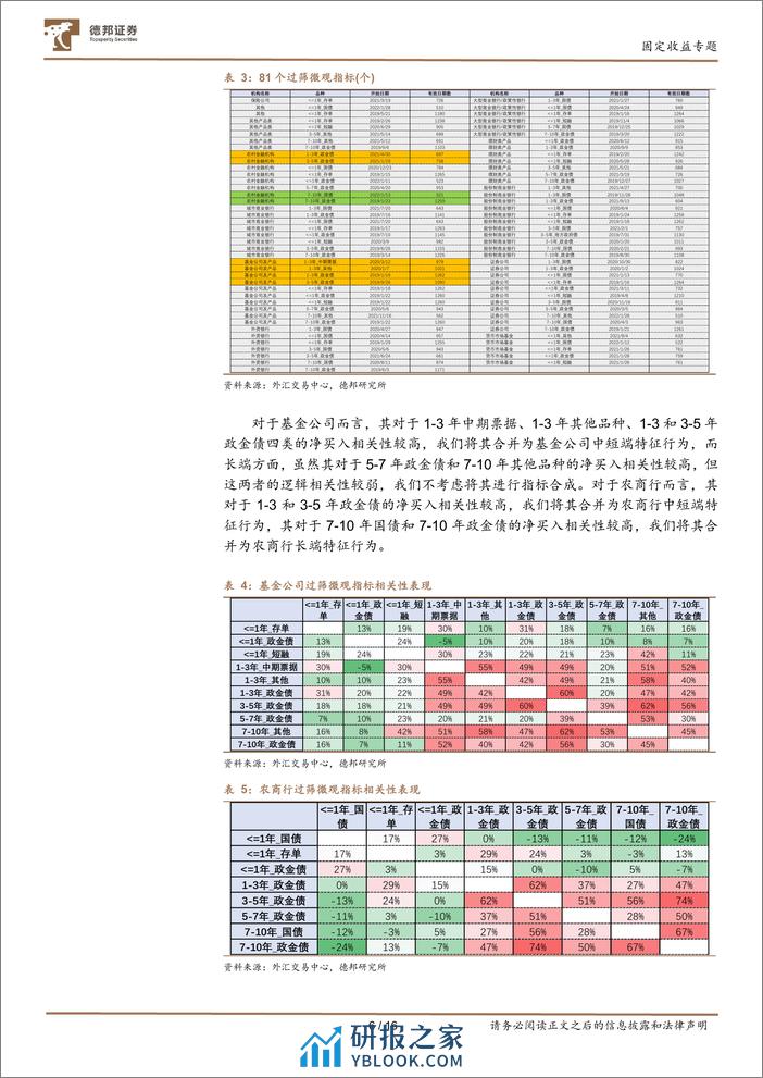 债券策略系列之二十二：基于债市机构行为的单边预测模型-240313-德邦证券-16页 - 第6页预览图