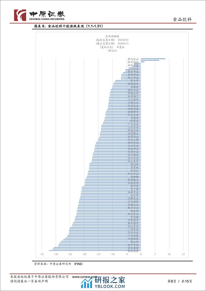 食品饮料行业1月月报：食饮板块表现延续弱势-20240301-中原证券-15页 - 第8页预览图