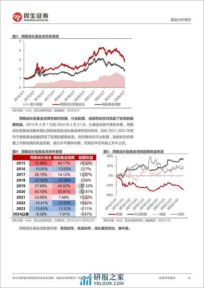 基金分析报告：周期成长基金池202402：减配电新-20240222-民生证券-19页 - 第4页预览图