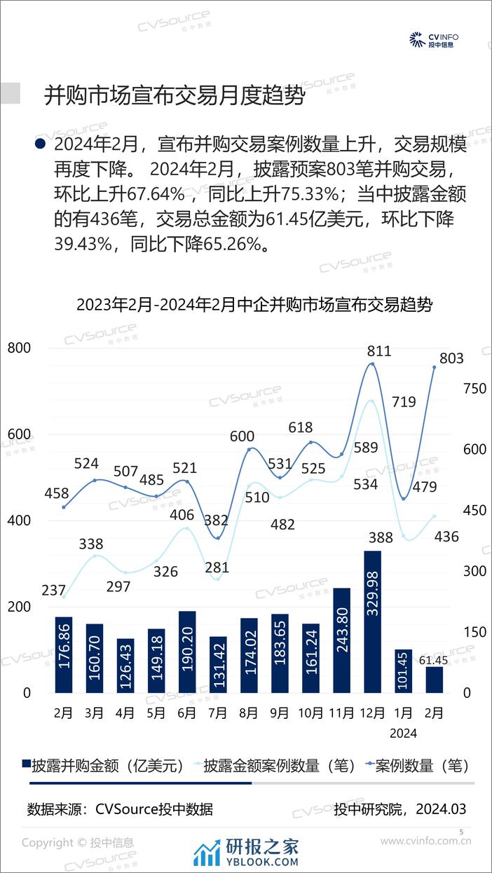 2月完成交易规模降幅超五成，基金退出遇冷-16页 - 第5页预览图