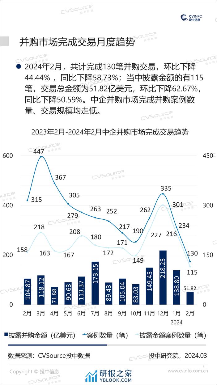 2月完成交易规模降幅超五成，基金退出遇冷-16页 - 第6页预览图