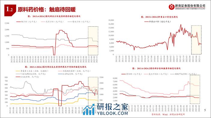 医药行业原料药与仿制药Q1业绩前瞻：寻找拐点，挖掘弹性-240329-浙商证券-26页 - 第4页预览图