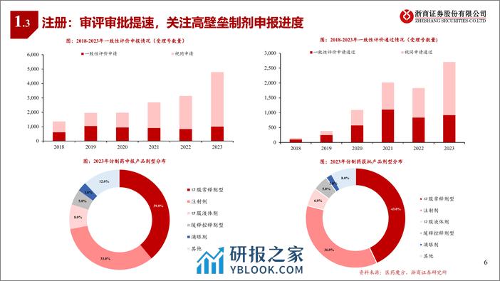 医药行业原料药与仿制药Q1业绩前瞻：寻找拐点，挖掘弹性-240329-浙商证券-26页 - 第5页预览图