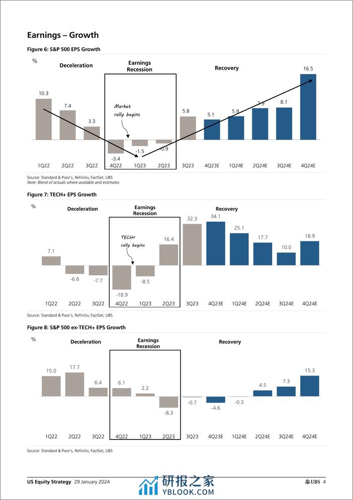 UBS Equities-US Equity Strategy _Earnings Brief 4Q23 Jan 29_ Golub-106205773 - 第4页预览图