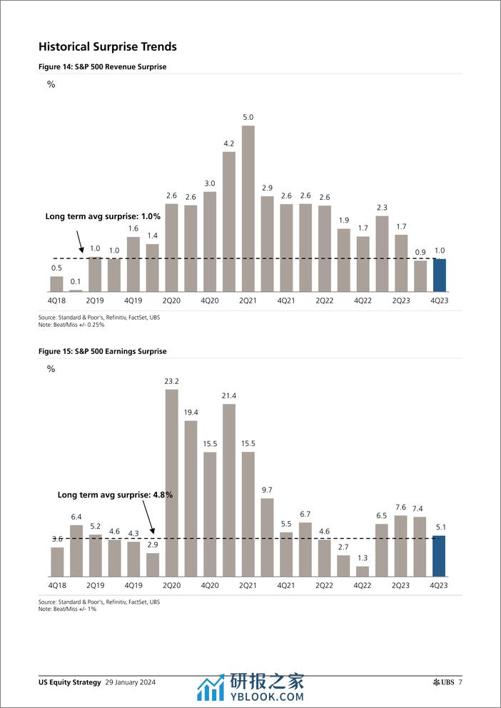 UBS Equities-US Equity Strategy _Earnings Brief 4Q23 Jan 29_ Golub-106205773 - 第7页预览图