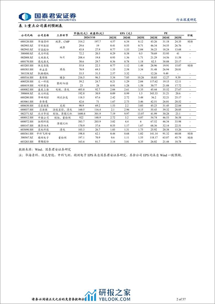 先进封装设备行业深度报告：AI拉动算力需求，先进封装乘势而起-240311-国泰君安-57页 - 第2页预览图