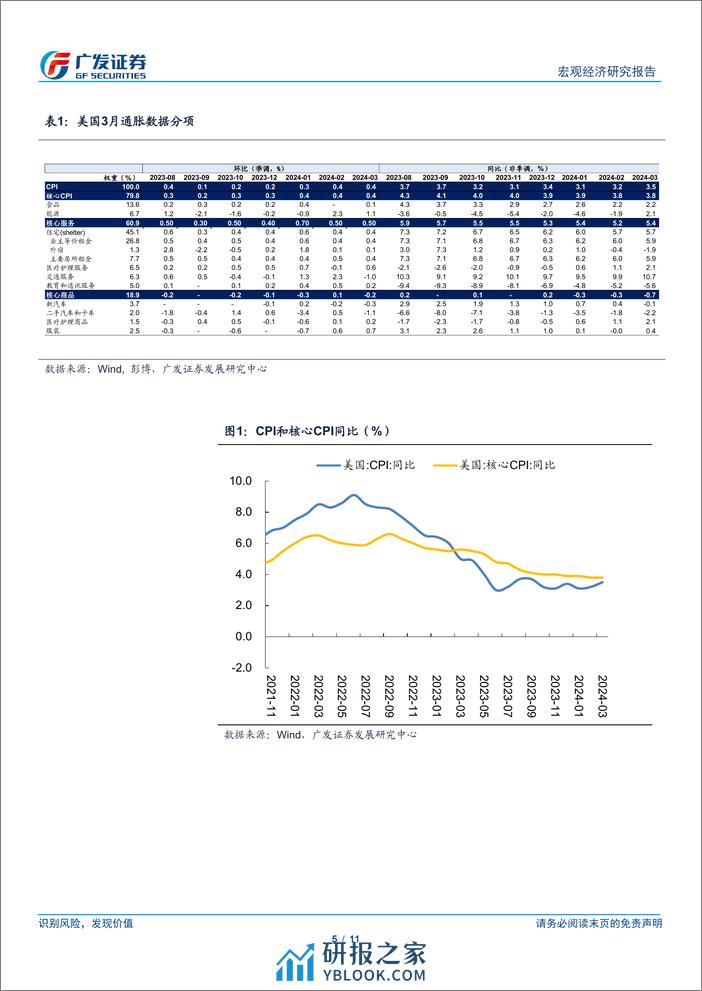 广发宏观：美国核心通胀反弹的原因及后续趋势-240411-广发证券-11页 - 第5页预览图