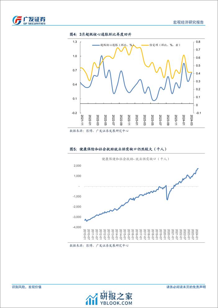 广发宏观：美国核心通胀反弹的原因及后续趋势-240411-广发证券-11页 - 第7页预览图