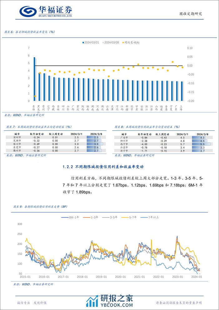 【华福固收跟踪】城投%26产业%26金融利差与估值周跟踪-240308-华福证券-18页 - 第6页预览图