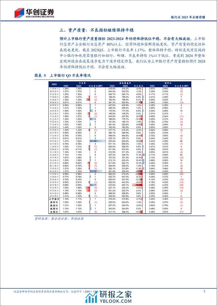 银行业2023年业绩前瞻：营收仍小幅承压，资产质量保持平稳 - 第5页预览图