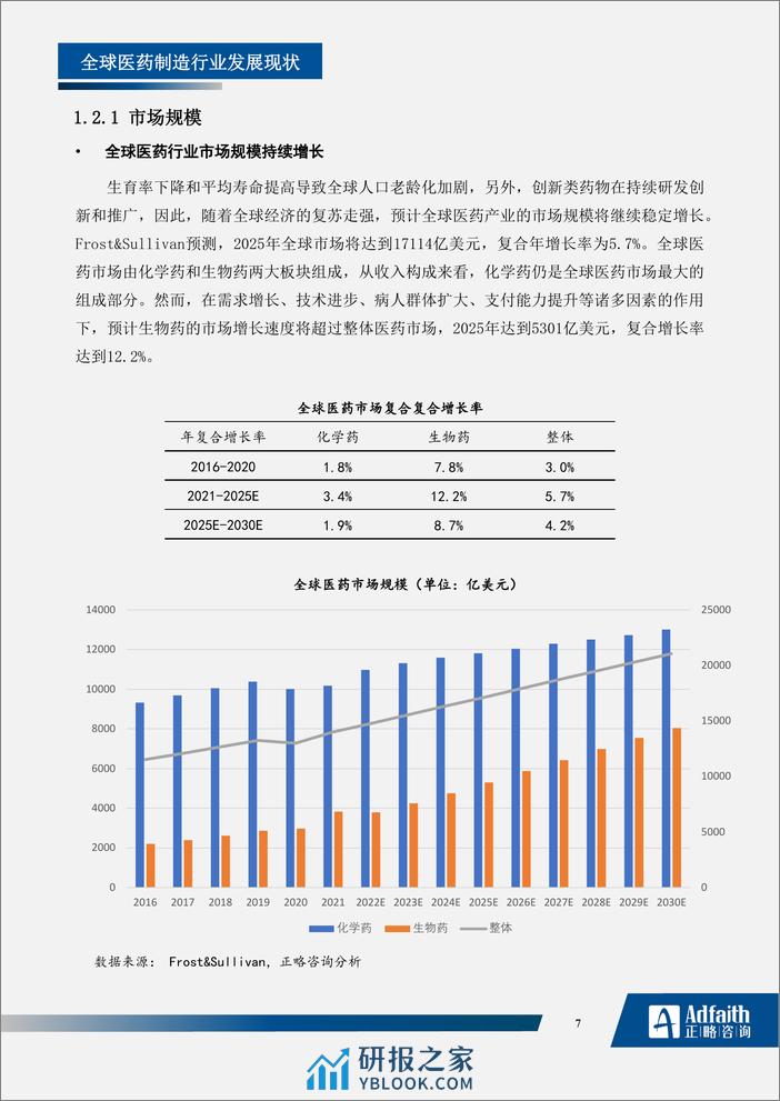 医药制造行业2023年度蓝皮书-正略咨询 - 第7页预览图