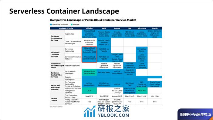 Serverless Kubernetes - 理想，现实和未来-张维 - 第4页预览图