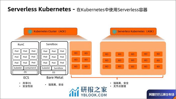 Serverless Kubernetes - 理想，现实和未来-张维 - 第6页预览图