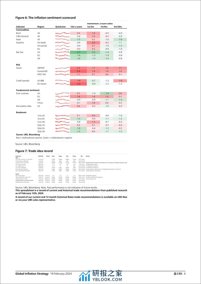 UBS Fixed Income-Global Inflation Strategy _Global Inflation Monday_ Gale-106581833 - 第4页预览图