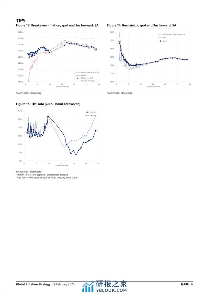 UBS Fixed Income-Global Inflation Strategy _Global Inflation Monday_ Gale-106581833 - 第6页预览图