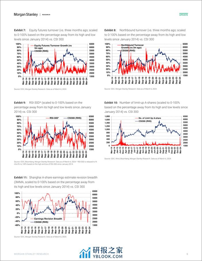 Morgan Stanley-China Equity Strategy A-Share Sentiment Dropped Given Insuf...-106918349 - 第5页预览图