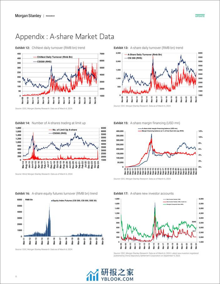 Morgan Stanley-China Equity Strategy A-Share Sentiment Dropped Given Insuf...-106918349 - 第6页预览图